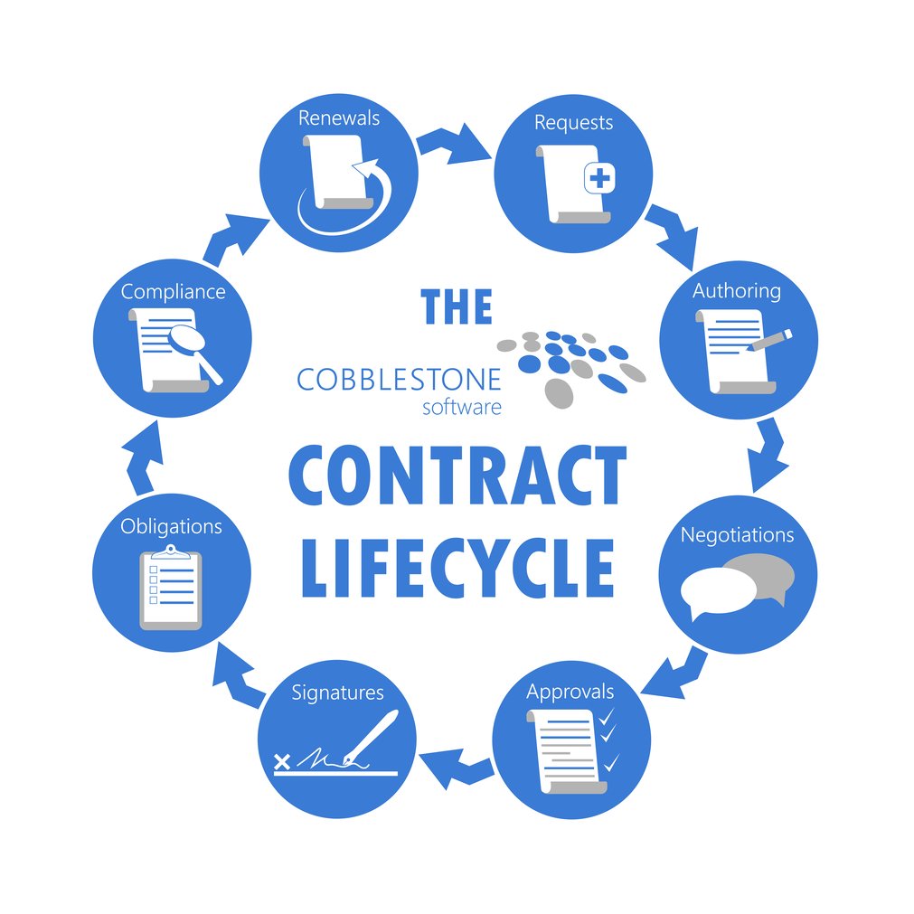 contract lifecycle management blockchain